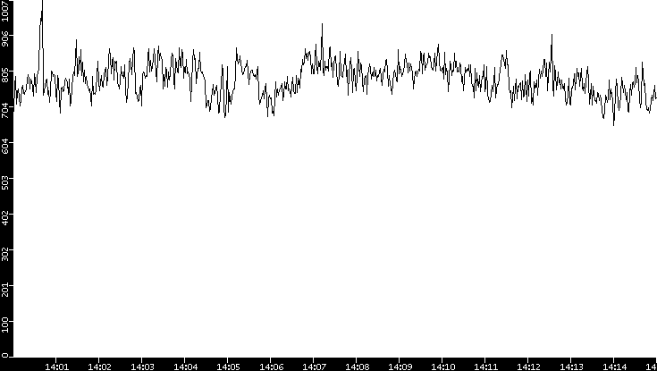 Average Packet Size vs. Time