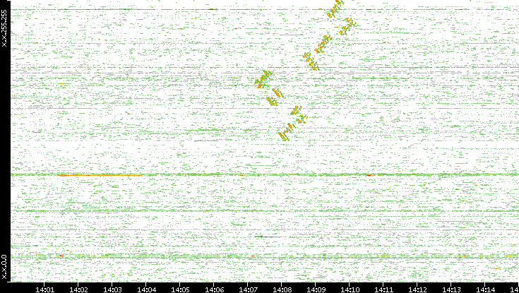 Dest. IP vs. Time