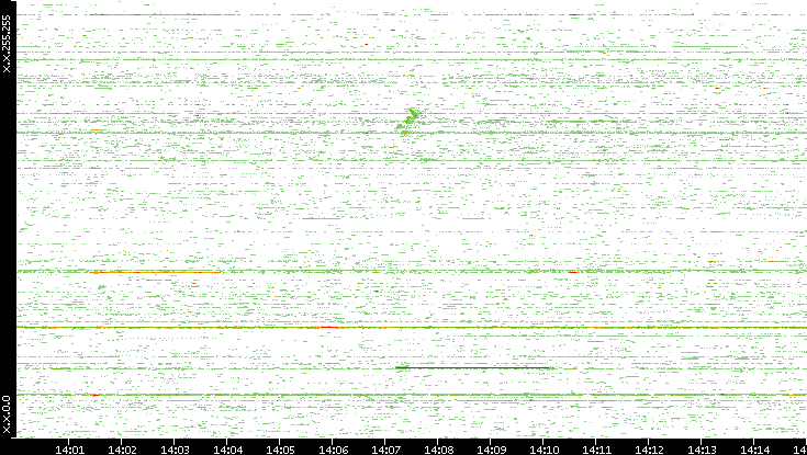 Src. IP vs. Time