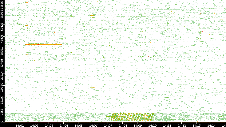 Src. Port vs. Time