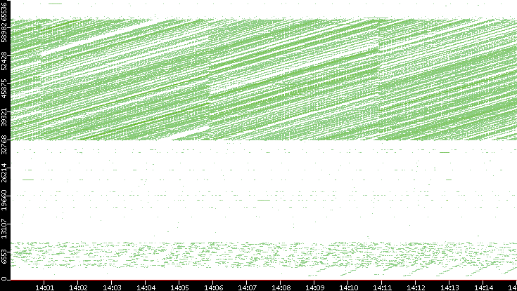 Dest. Port vs. Time