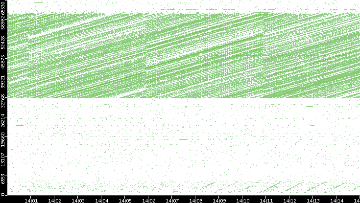 Src. Port vs. Time