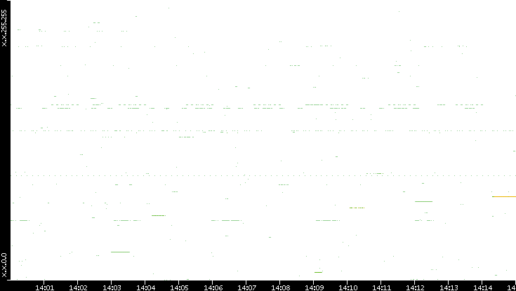 Src. IP vs. Time