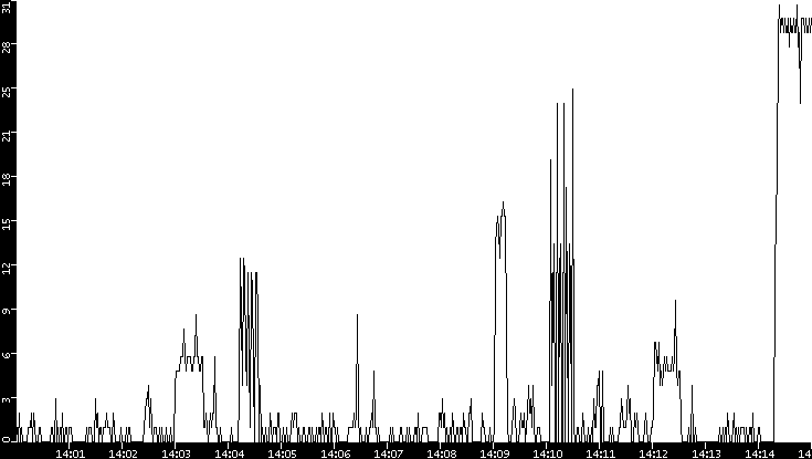 Throughput vs. Time