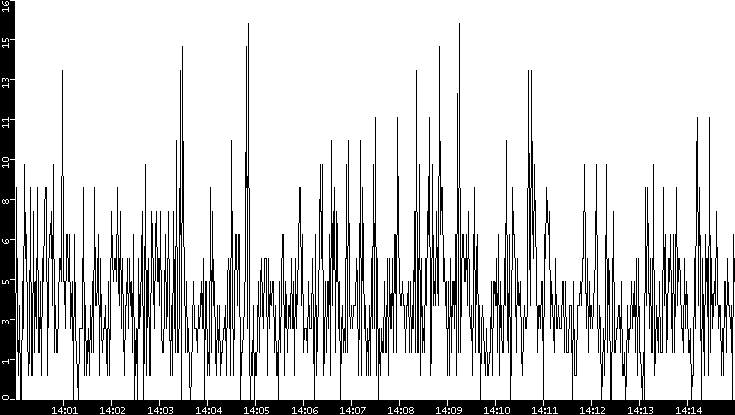 Throughput vs. Time