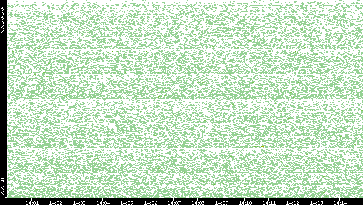 Src. IP vs. Time