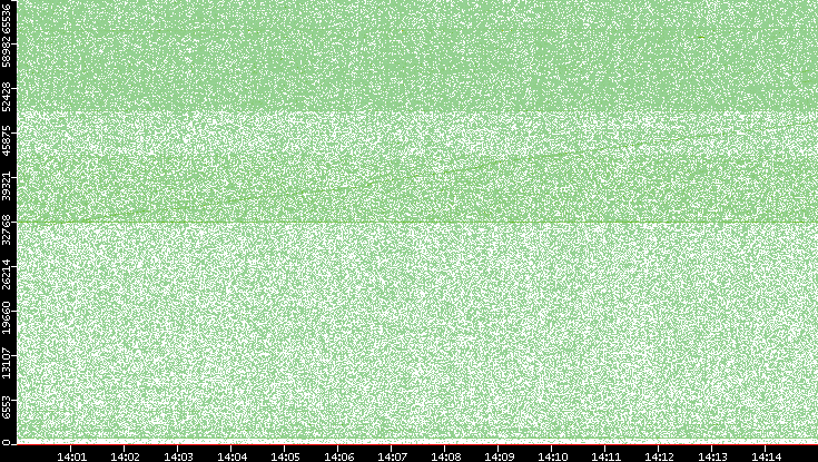 Src. Port vs. Time