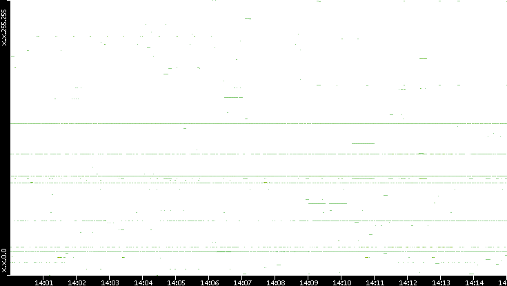 Src. IP vs. Time
