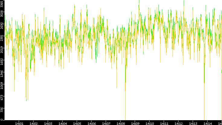 Entropy of Port vs. Time