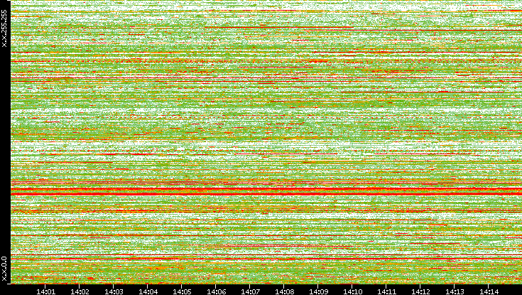 Dest. IP vs. Time