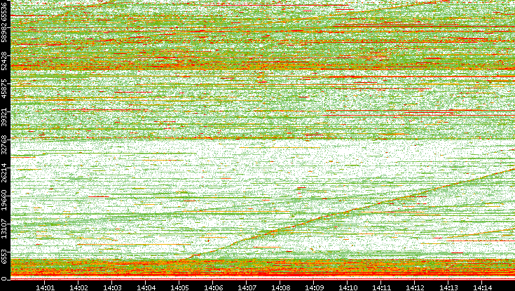 Dest. Port vs. Time