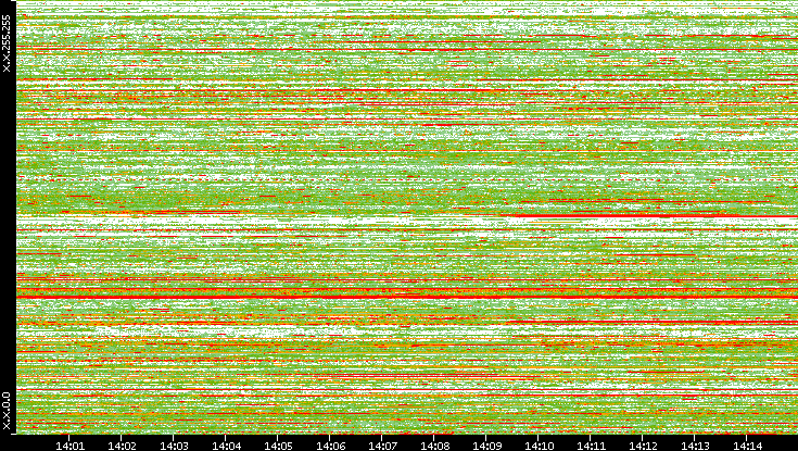 Src. IP vs. Time