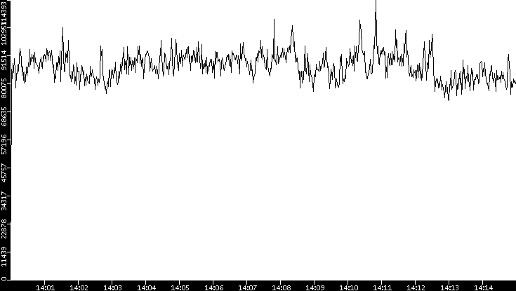 Throughput vs. Time