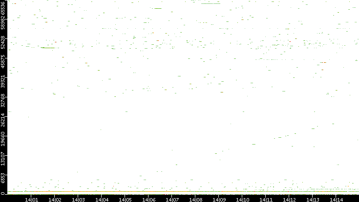 Dest. Port vs. Time