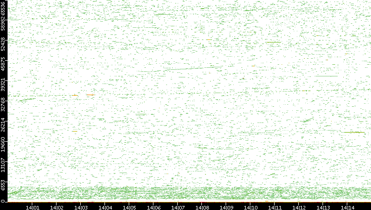 Dest. Port vs. Time