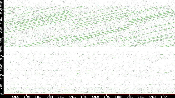Src. Port vs. Time