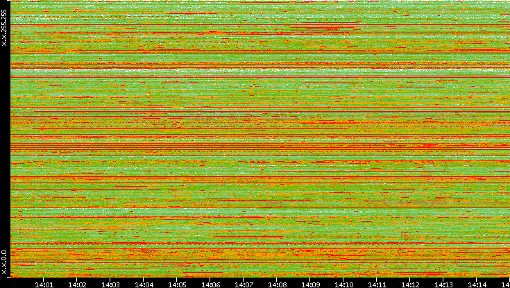 Src. IP vs. Time