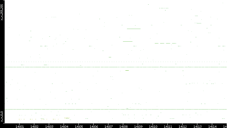 Src. IP vs. Time