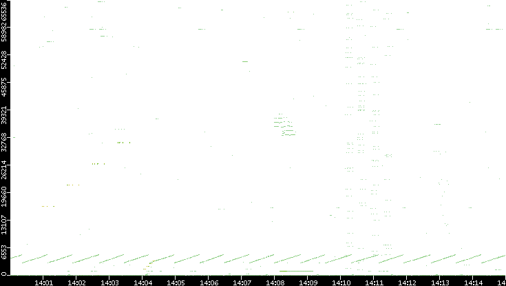 Src. Port vs. Time
