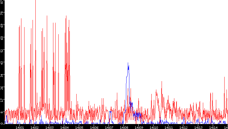 Nb. of Packets vs. Time