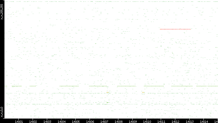 Src. IP vs. Time