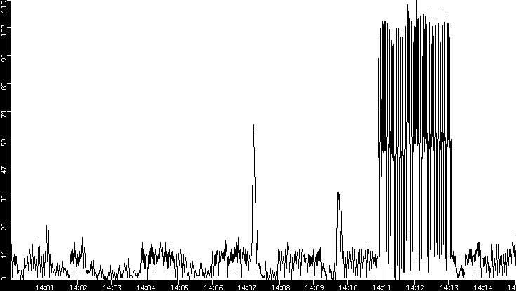 Throughput vs. Time