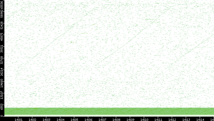 Src. Port vs. Time
