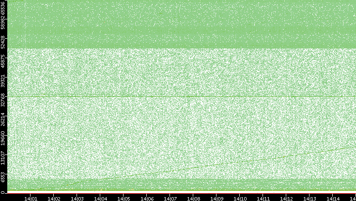 Dest. Port vs. Time