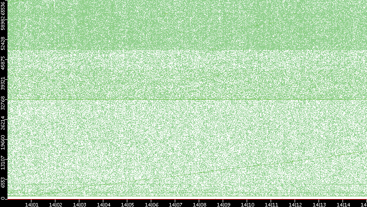 Src. Port vs. Time