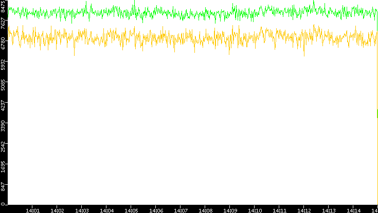 Entropy of Port vs. Time
