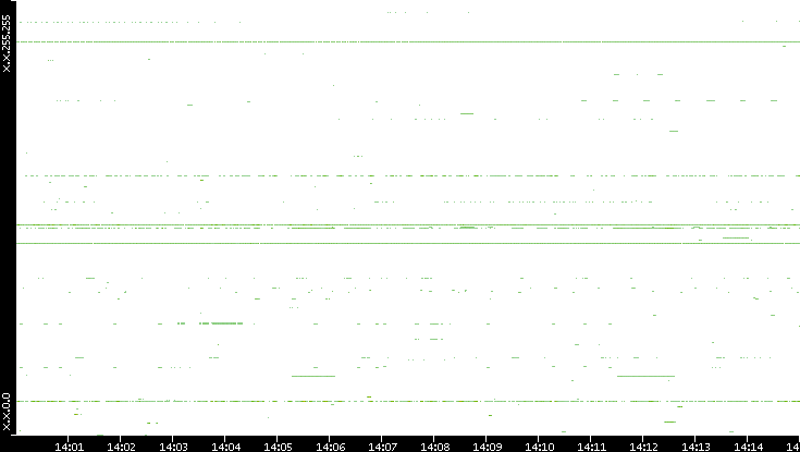 Dest. IP vs. Time