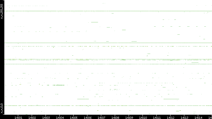 Src. IP vs. Time