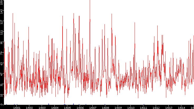 Nb. of Packets vs. Time