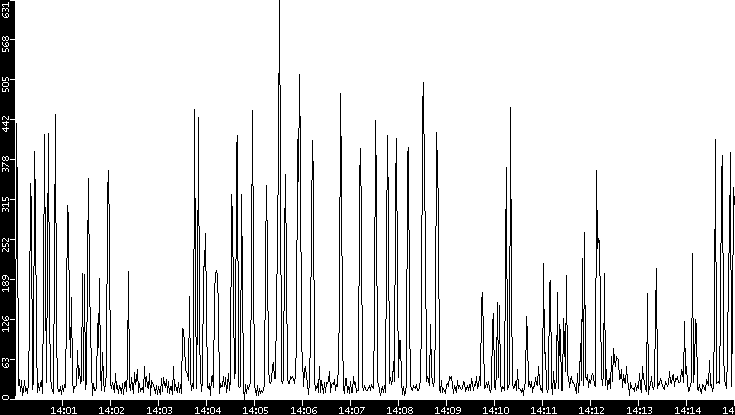 Throughput vs. Time