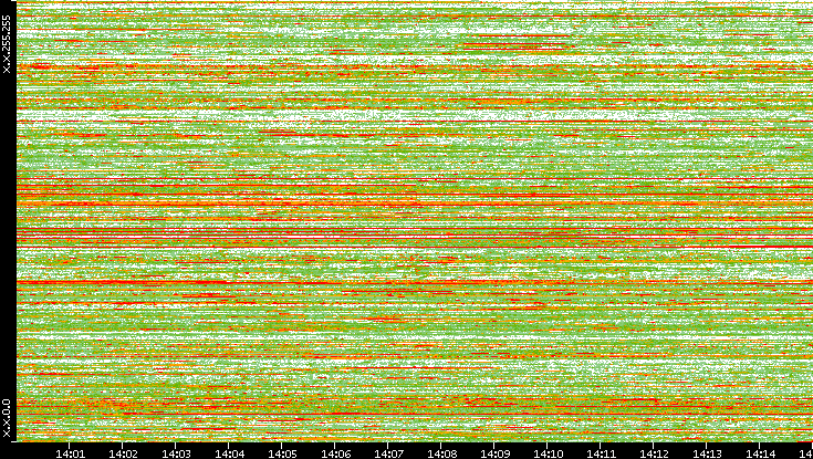 Dest. IP vs. Time
