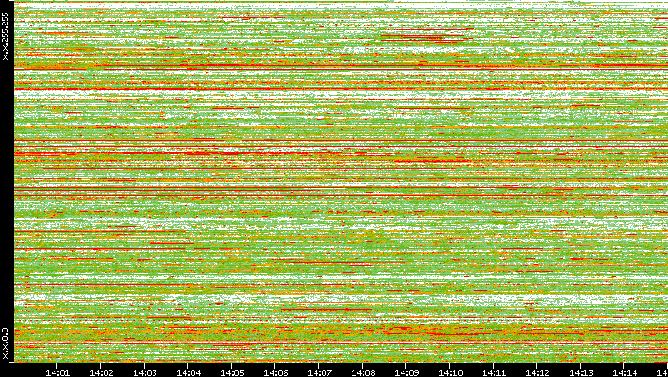 Src. IP vs. Time