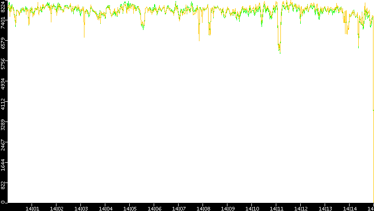 Entropy of Port vs. Time