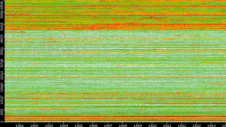 Dest. Port vs. Time