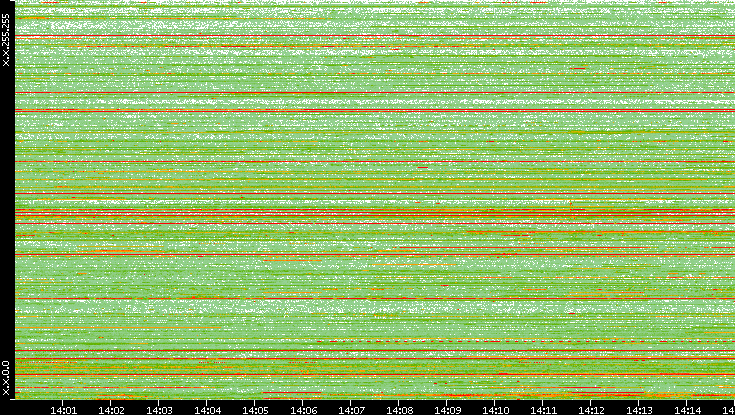 Src. IP vs. Time