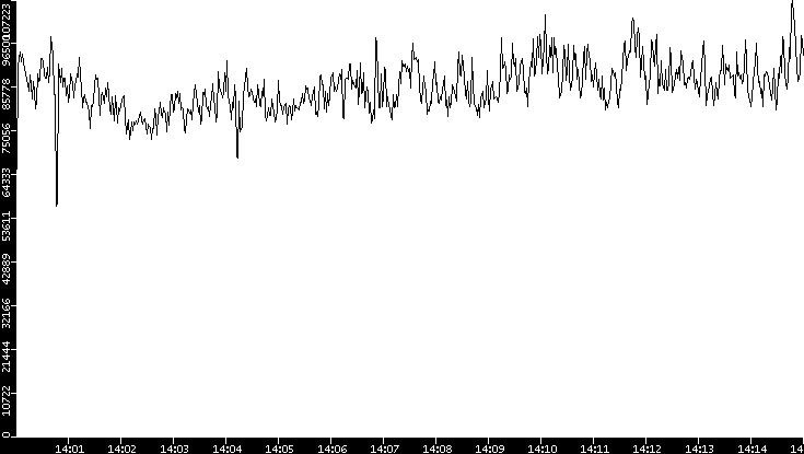 Throughput vs. Time