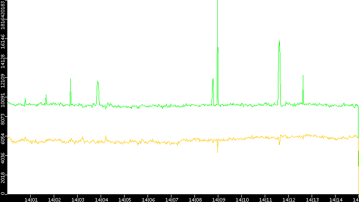 Entropy of Port vs. Time