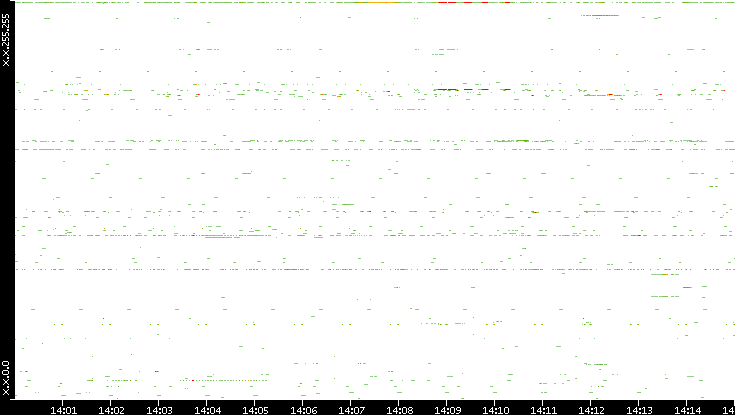 Dest. IP vs. Time