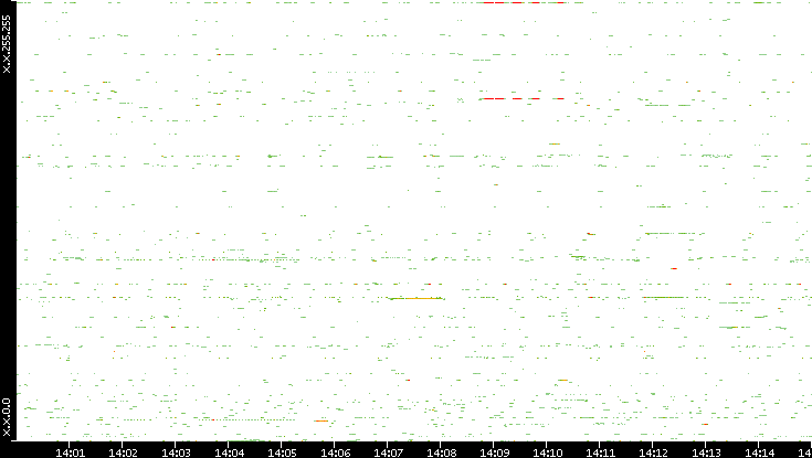 Src. IP vs. Time