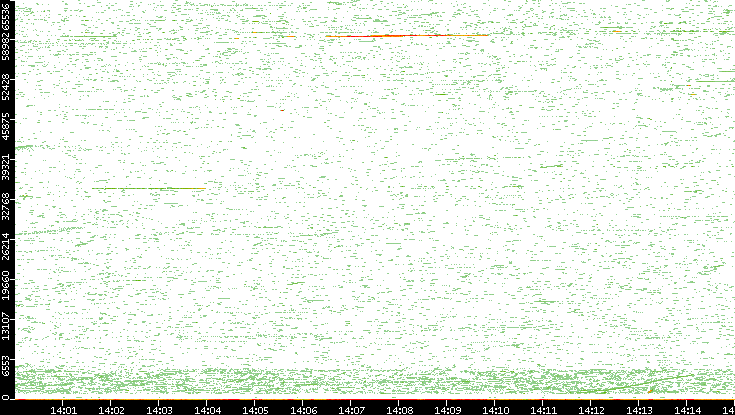 Dest. Port vs. Time