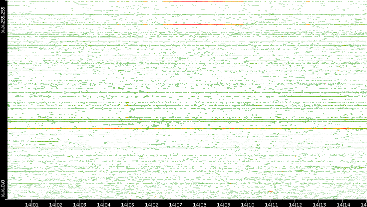 Src. IP vs. Time