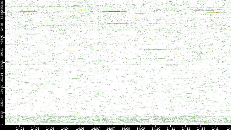 Src. Port vs. Time
