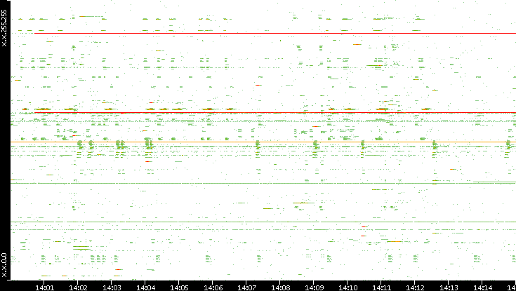 Dest. IP vs. Time