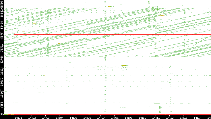 Dest. Port vs. Time