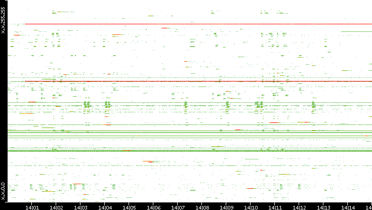 Src. IP vs. Time