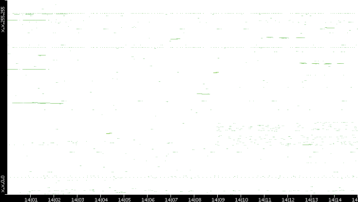 Dest. IP vs. Time